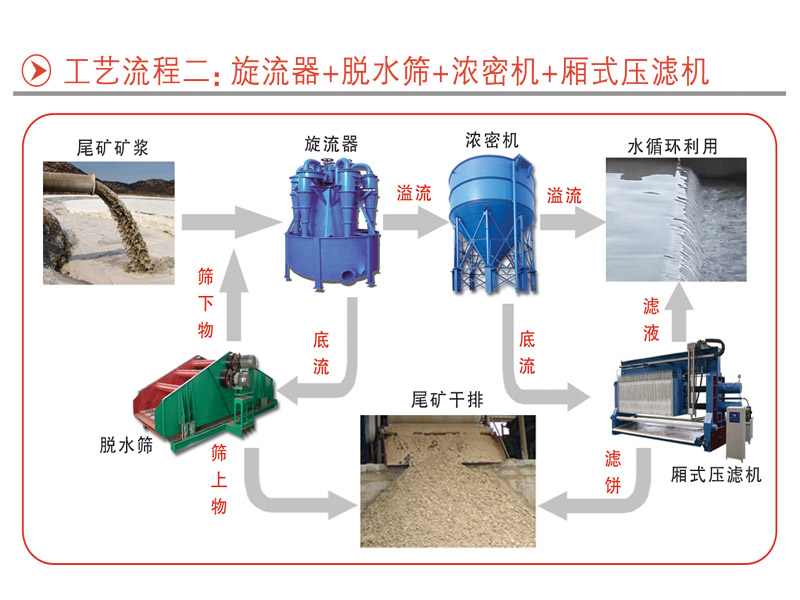 三河機(jī)械四種尾礦干排工藝流程(圖4)