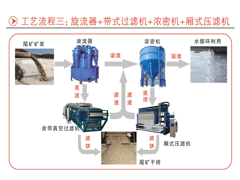 三河機(jī)械四種尾礦干排工藝流程(圖6)