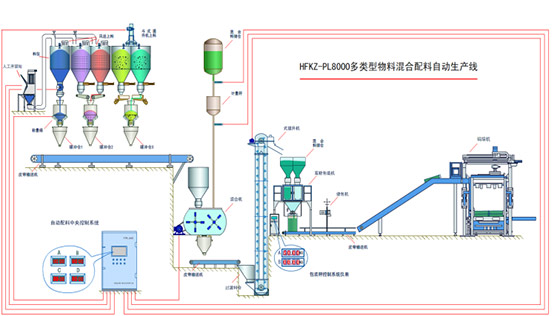 自動混料系統(tǒng)(圖1)